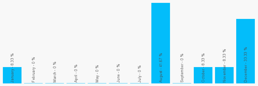 Number popularity chart 125459020