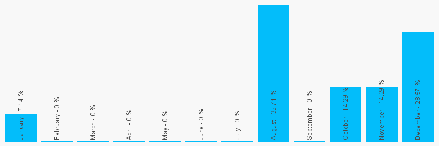 Number popularity chart 2087809891