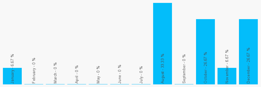 Number popularity chart 1444452184