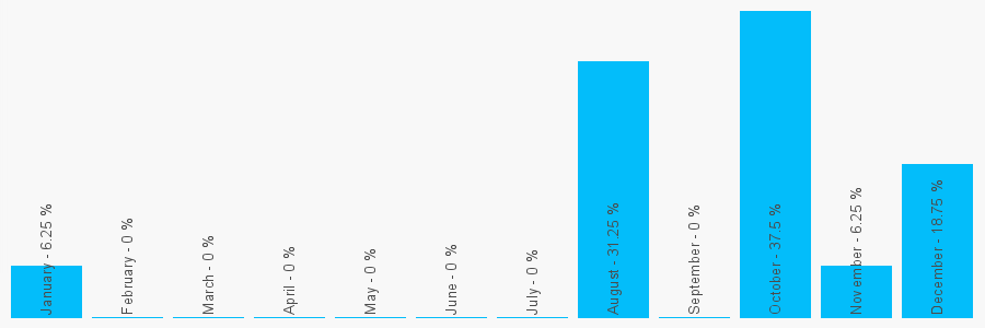 Number popularity chart 1419542962