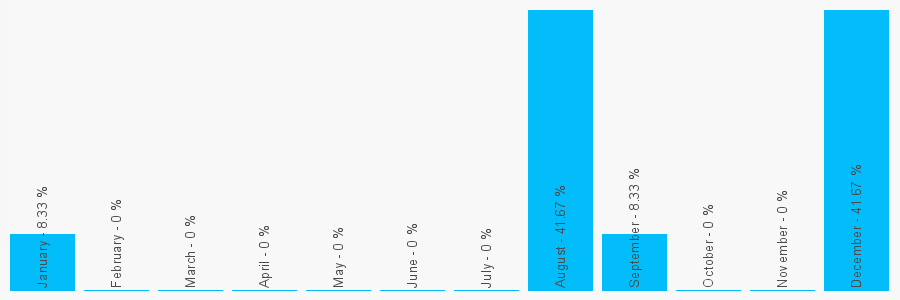 Number popularity chart 1904479855