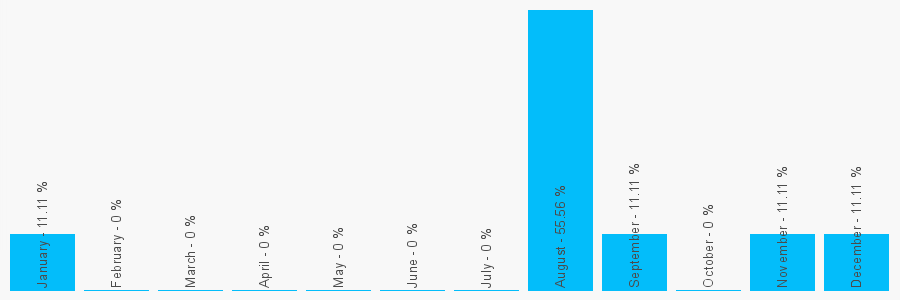 Number popularity chart 2089606466