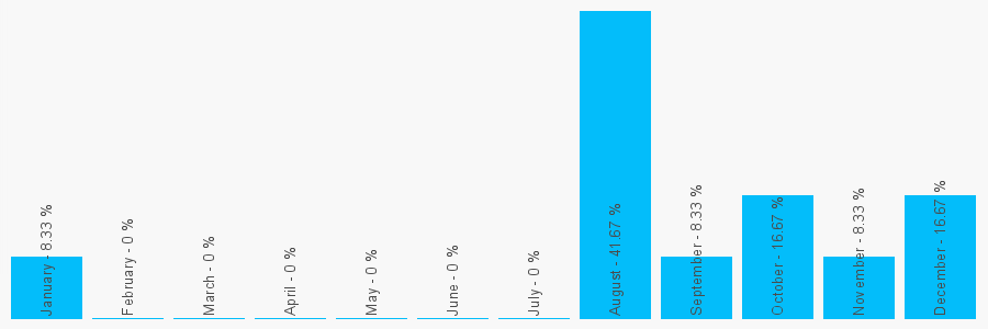 Number popularity chart 2920378911