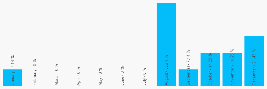 Number popularity chart 2088924604