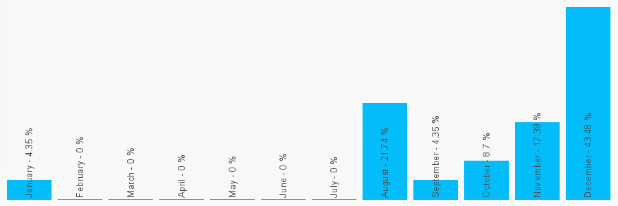 Number popularity chart 2035790192