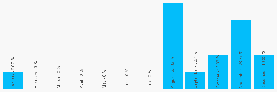 Number popularity chart 1730828233