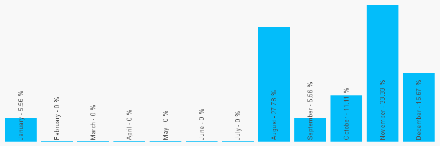 Number popularity chart 6154012339