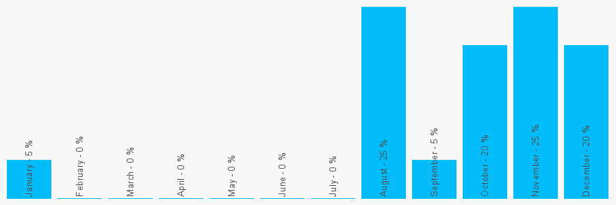 Number popularity chart 1443409241