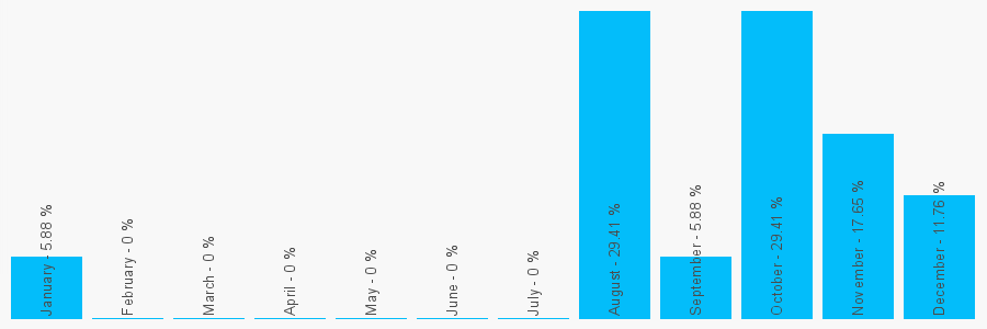 Number popularity chart 2083857719