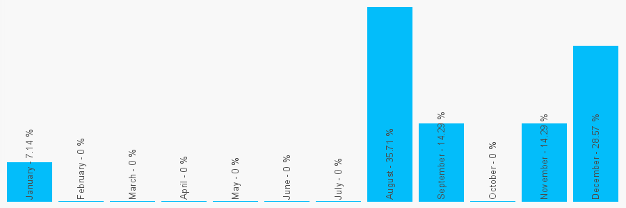 Number popularity chart 2074084404