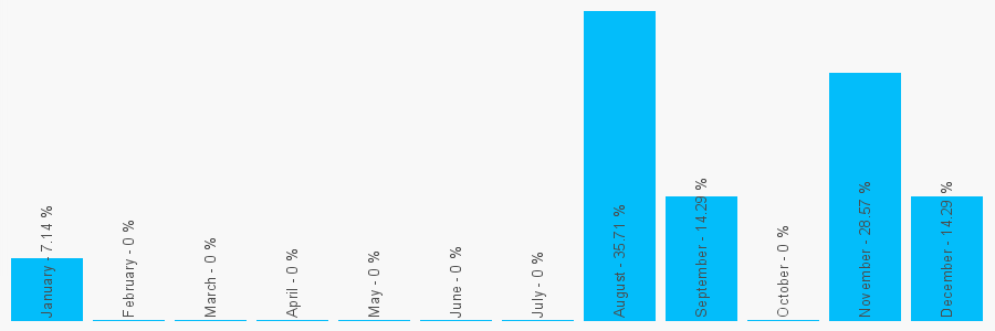 Number popularity chart 7520642783