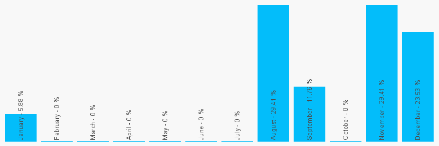 Number popularity chart 713849769