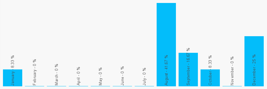 Number popularity chart 1704543556