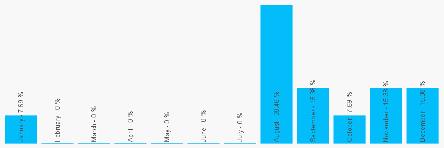 Number popularity chart 7753331175