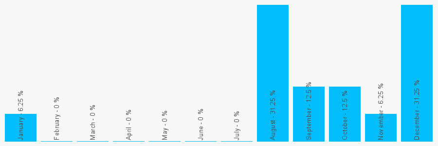 Number popularity chart 2032876425