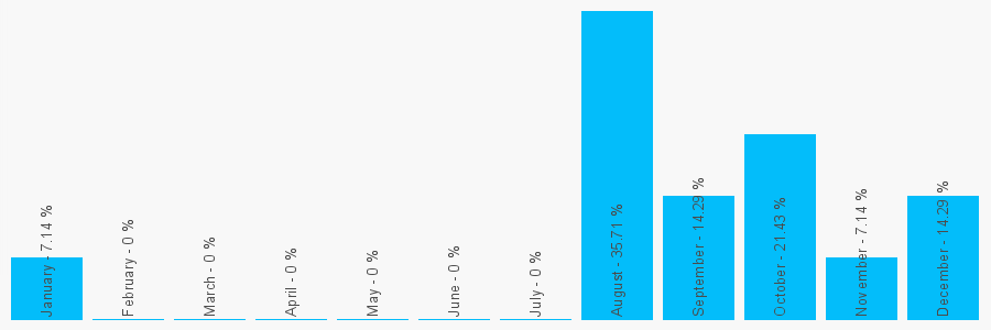 Number popularity chart 1977646667