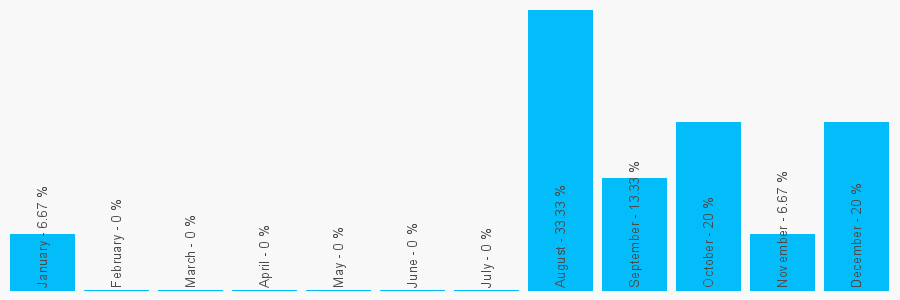 Number popularity chart 1423322537