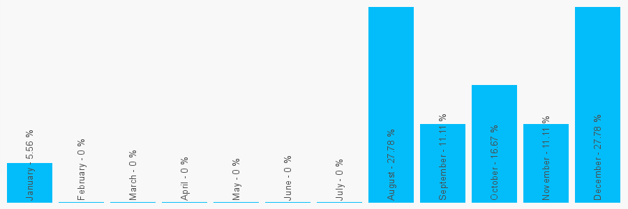 Number popularity chart 2077293800