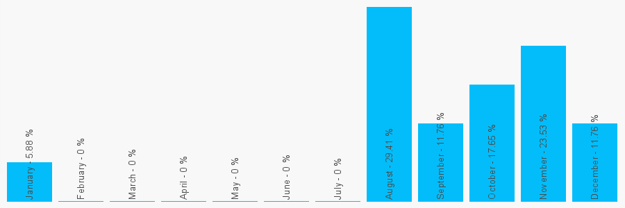 Number popularity chart 1795421663