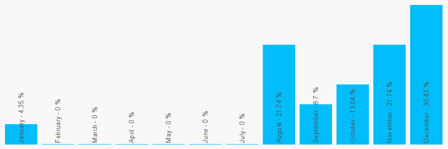 Number popularity chart 1993251671