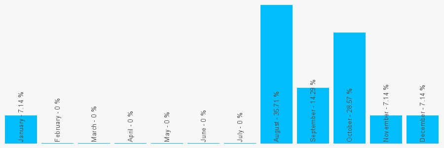 Number popularity chart 1933680492