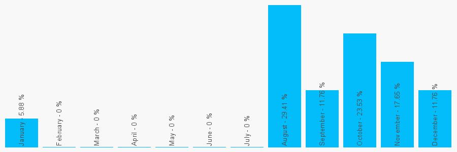 Number popularity chart 2074788300