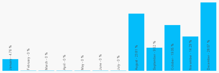 Number popularity chart 1229834942