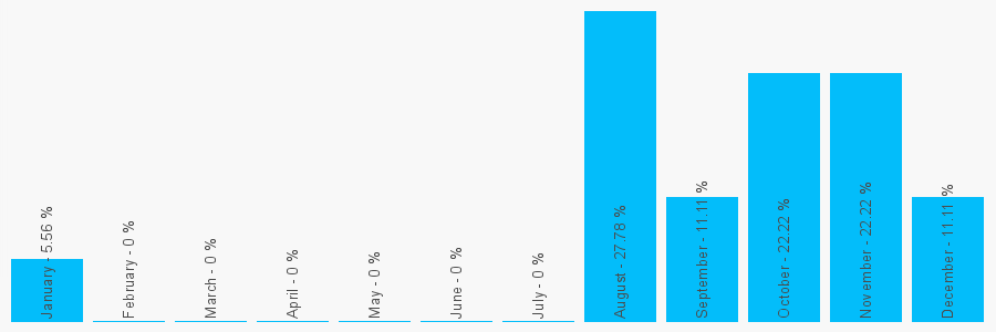 Number popularity chart 1613455434