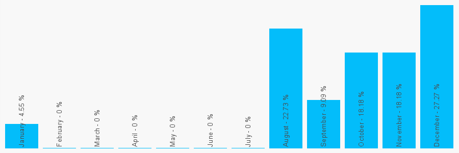 Number popularity chart 1535275560