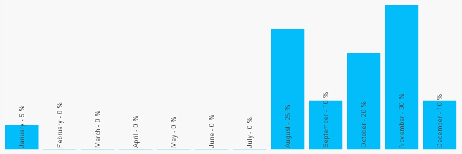 Number popularity chart 7496887016