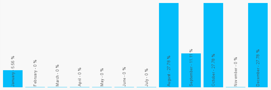 Number popularity chart 1255424719