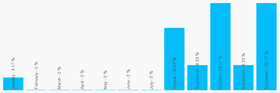 Number popularity chart 7769945506