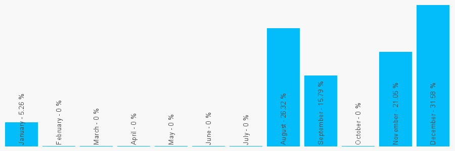 Number popularity chart 7516665448