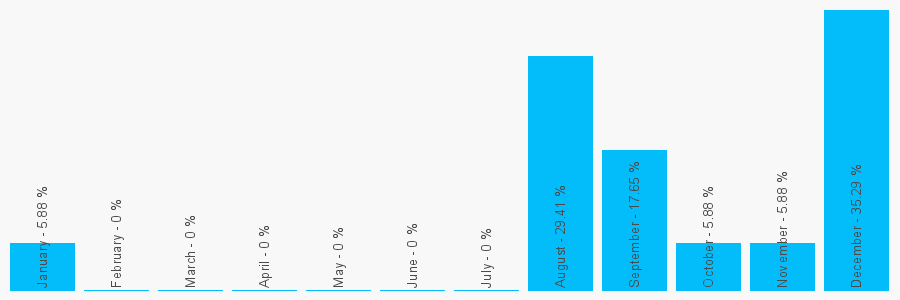 Number popularity chart 2039918363