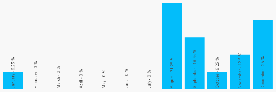 Number popularity chart 1952244058