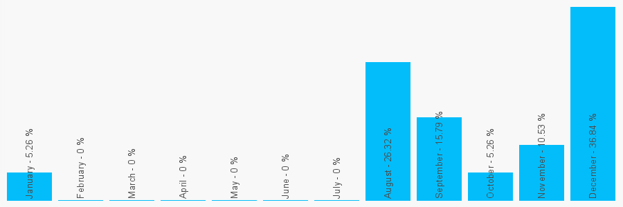 Number popularity chart 7803070201