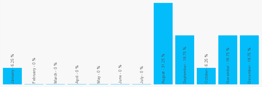 Number popularity chart 7943210585