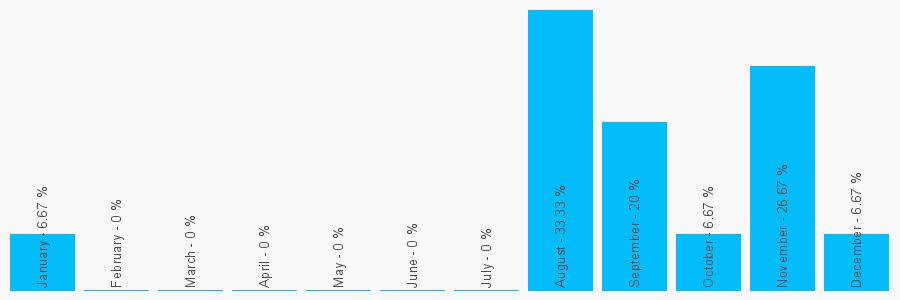 Number popularity chart 1253724000