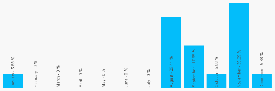 Number popularity chart 1803327902