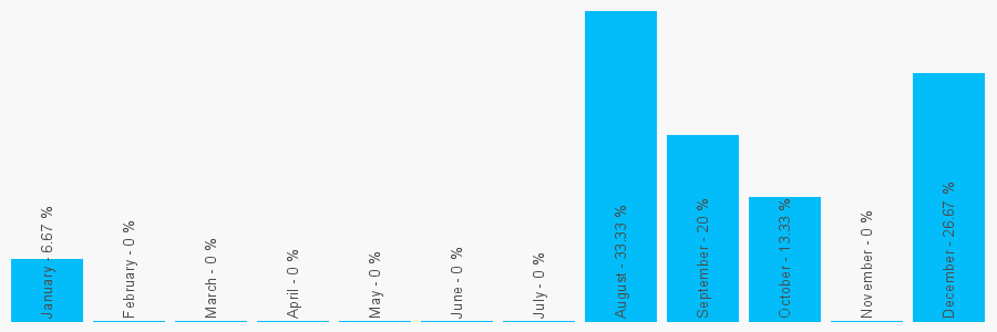 Number popularity chart 1925631686