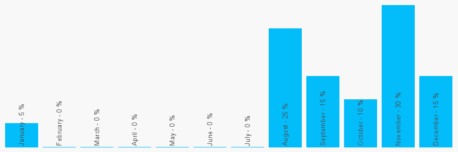 Number popularity chart 7742993603