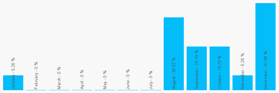 Number popularity chart 7951308014