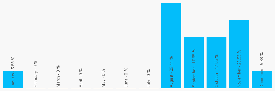 Number popularity chart 7515826541