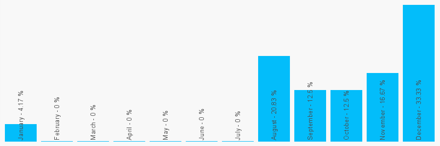 Number popularity chart 1429426352