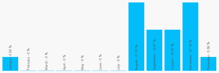 Number popularity chart 1329826156