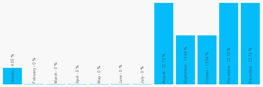 Number popularity chart 2085942246