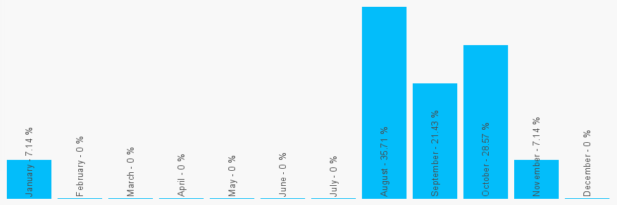 Number popularity chart 7578351146