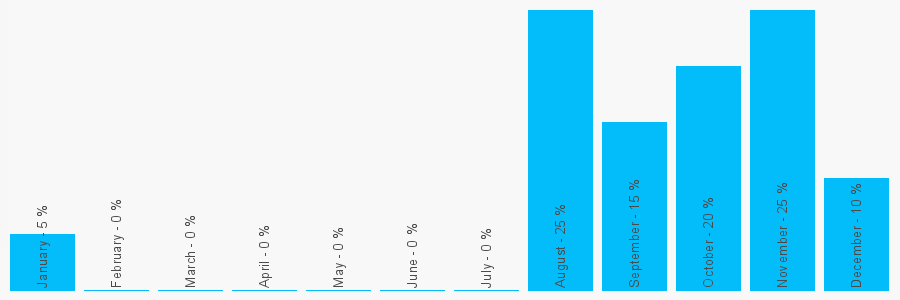 Number popularity chart 1902422020