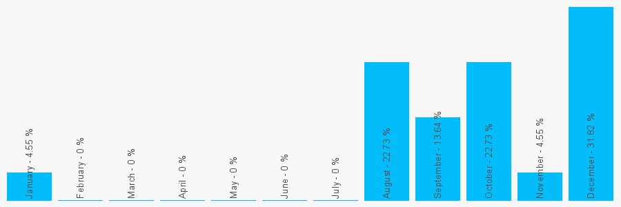 Number popularity chart 7412783610