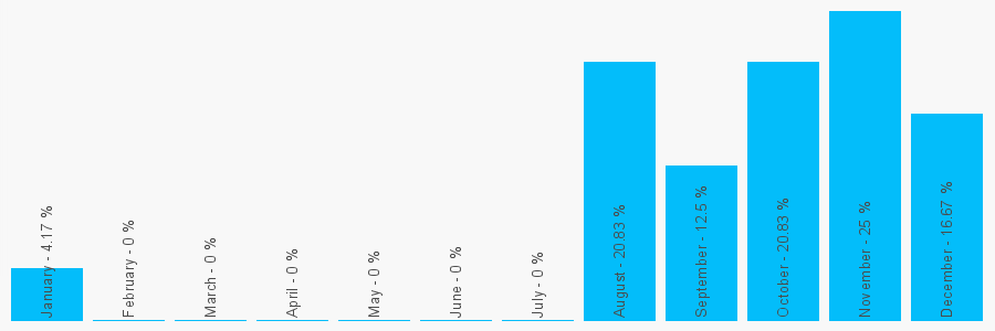 Number popularity chart 7711959222